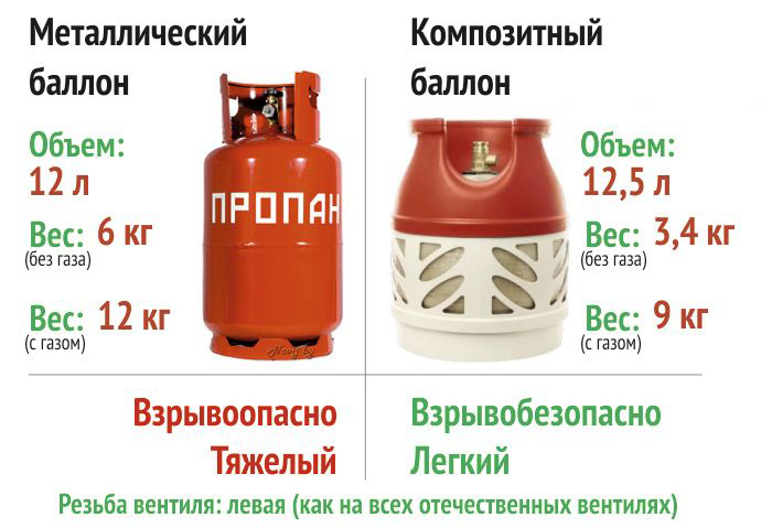 Газовые баллоны, стальные и композитно-полимерные