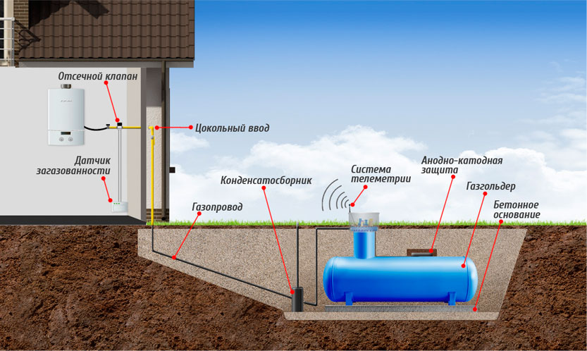 Монтаж системы автономного газоснабжения