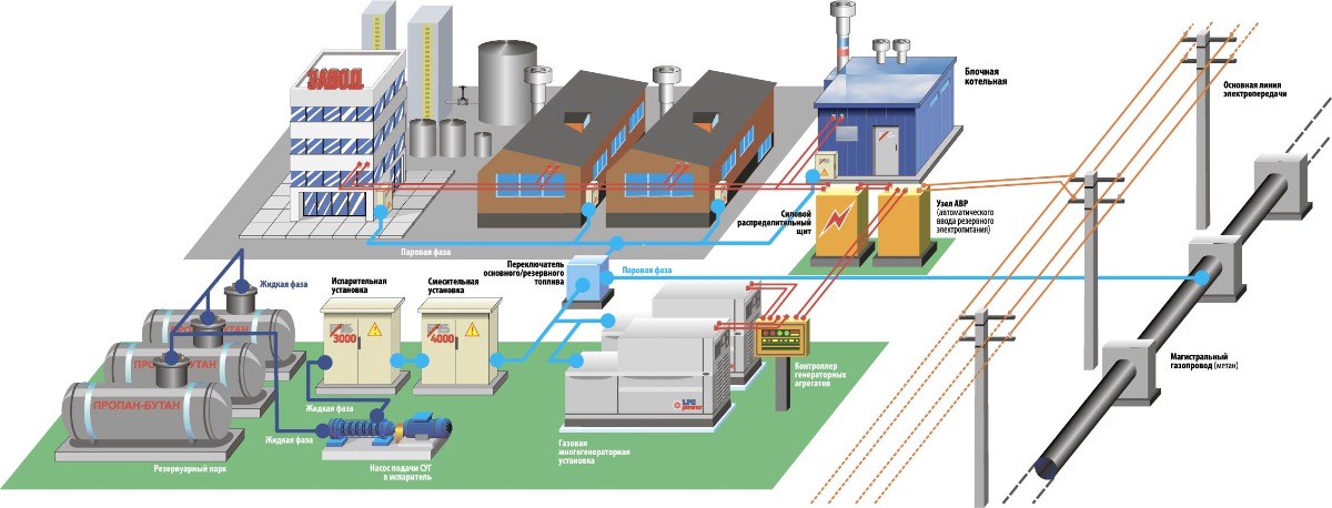 Проект объекта газификации