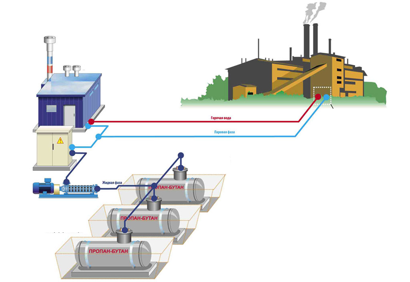 коммунальная услуга по газоснабжению сжиженным газом. газификация. схема организации газоснабжения суг. автономная газификация "под ключ" (газгольдеры). газгольдеры с сжиженным газом.