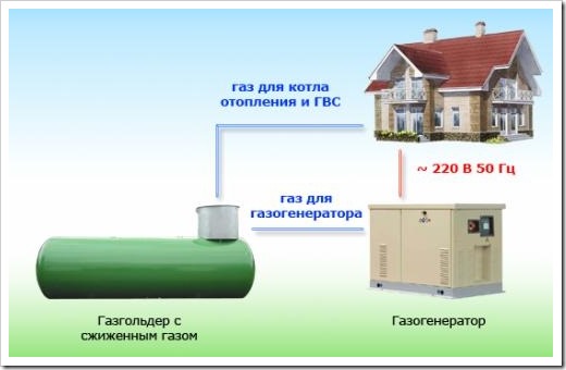 Работа газового генератора