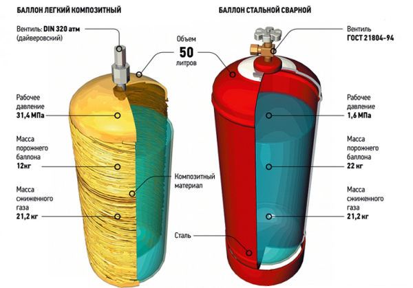 Устройство газового баллона в разрезе