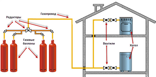 газобаллонные установки