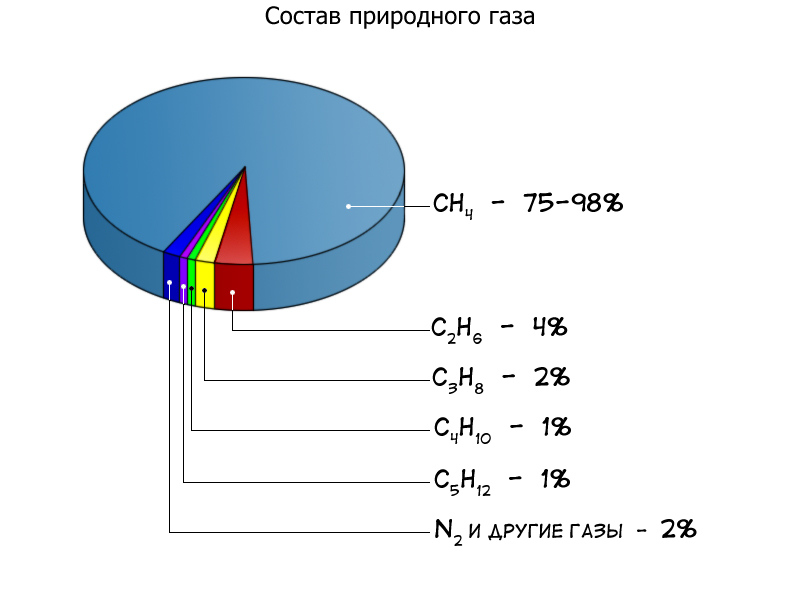 Природный газ - это метан с содержанием других газов