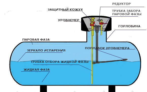 Газ в газгольдере