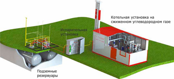 Испарительные установки для СУГ