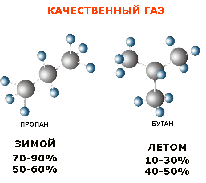 качественный газ