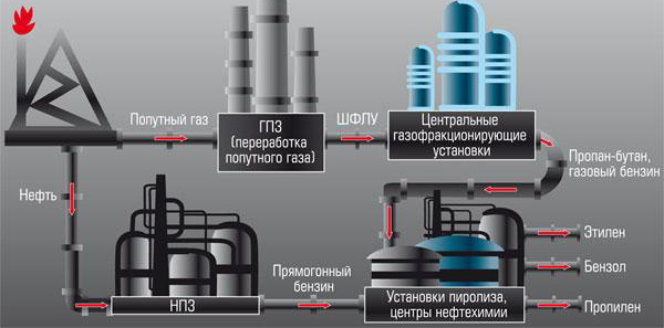 Добыча пропана