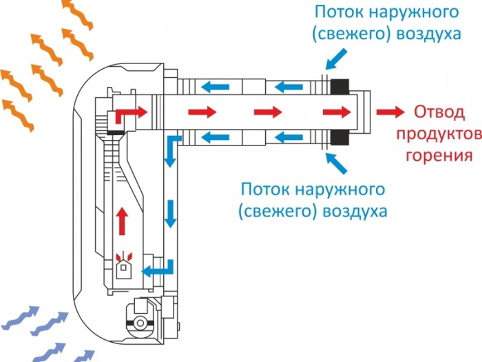 Принцип работы газового конвектора