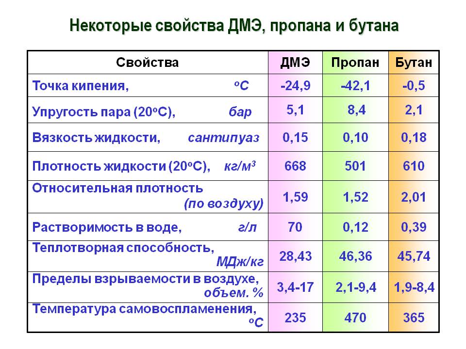 svoistva propana