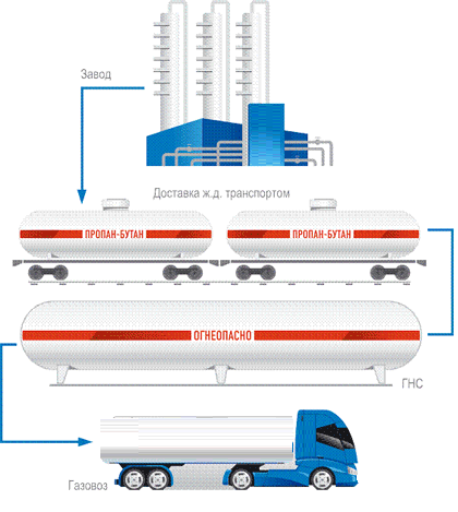 Транспортировка сжиженного газа