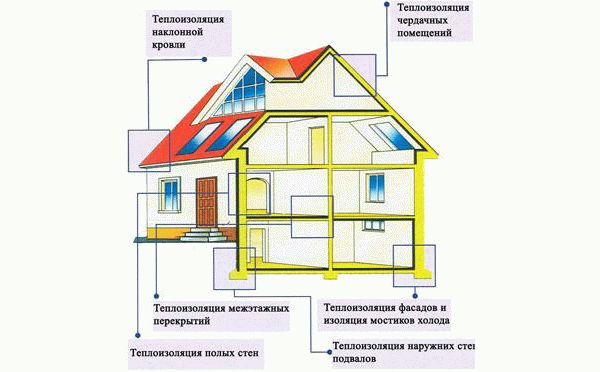 Пример утепленного дома